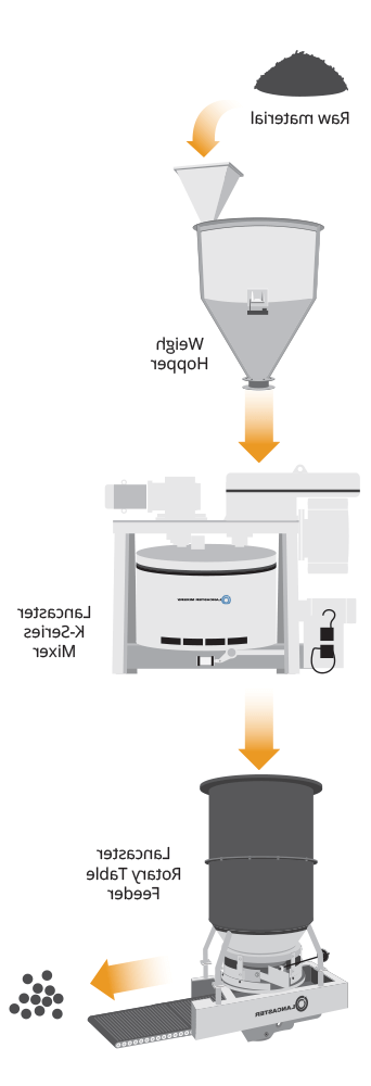 Continuous Batch Processing Graphic